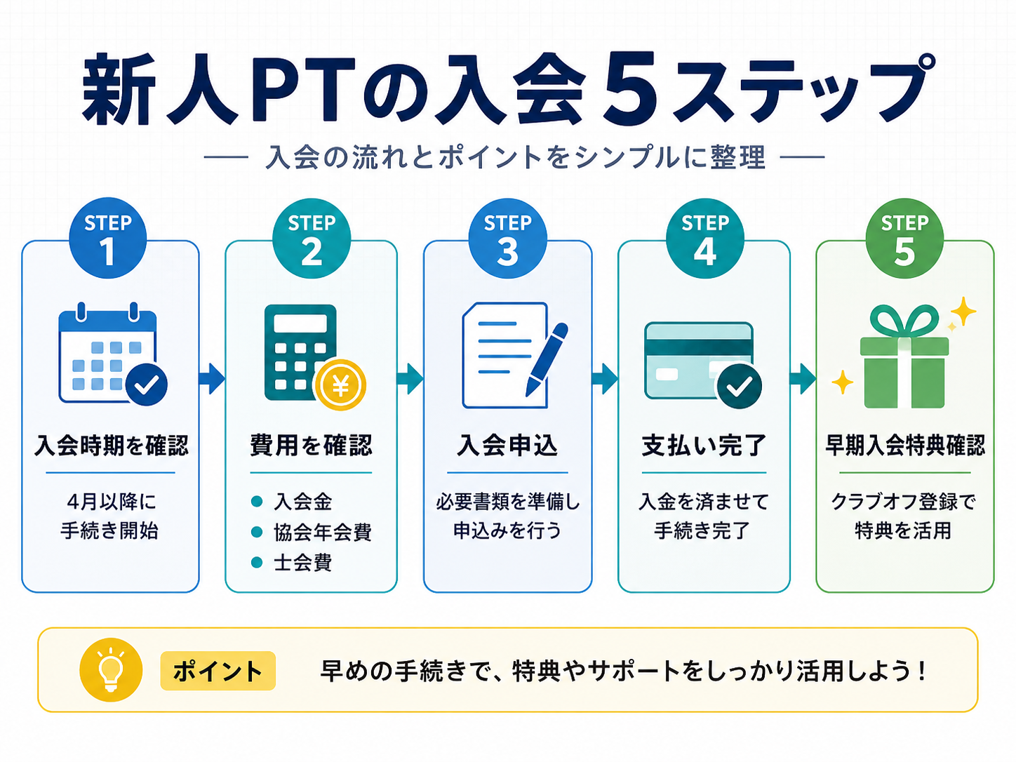 新人PTの入会5ステップを示した図版。入会時期の確認、費用確認、入会申込、支払い完了、早期入会特典確認の流れを整理している。