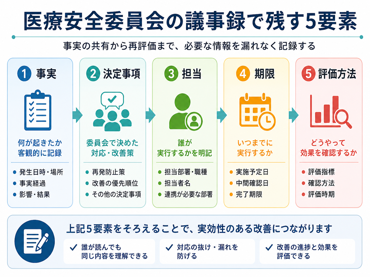 医療安全委員会の議事録で残す5要素を整理した図版