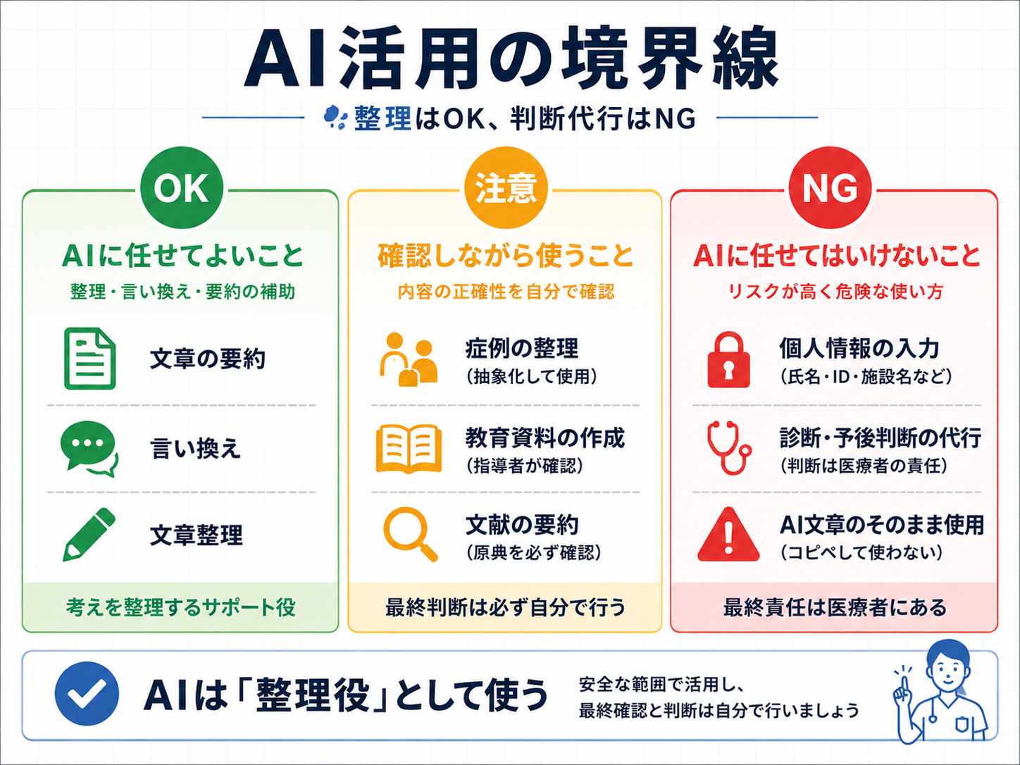 AI活用の境界線。OKは文章の要約・言い換え・文章整理、注意は症例整理・教育資料・文献要約、NGは個人情報入力・診断代行・AI文章のそのまま使用を示した図版