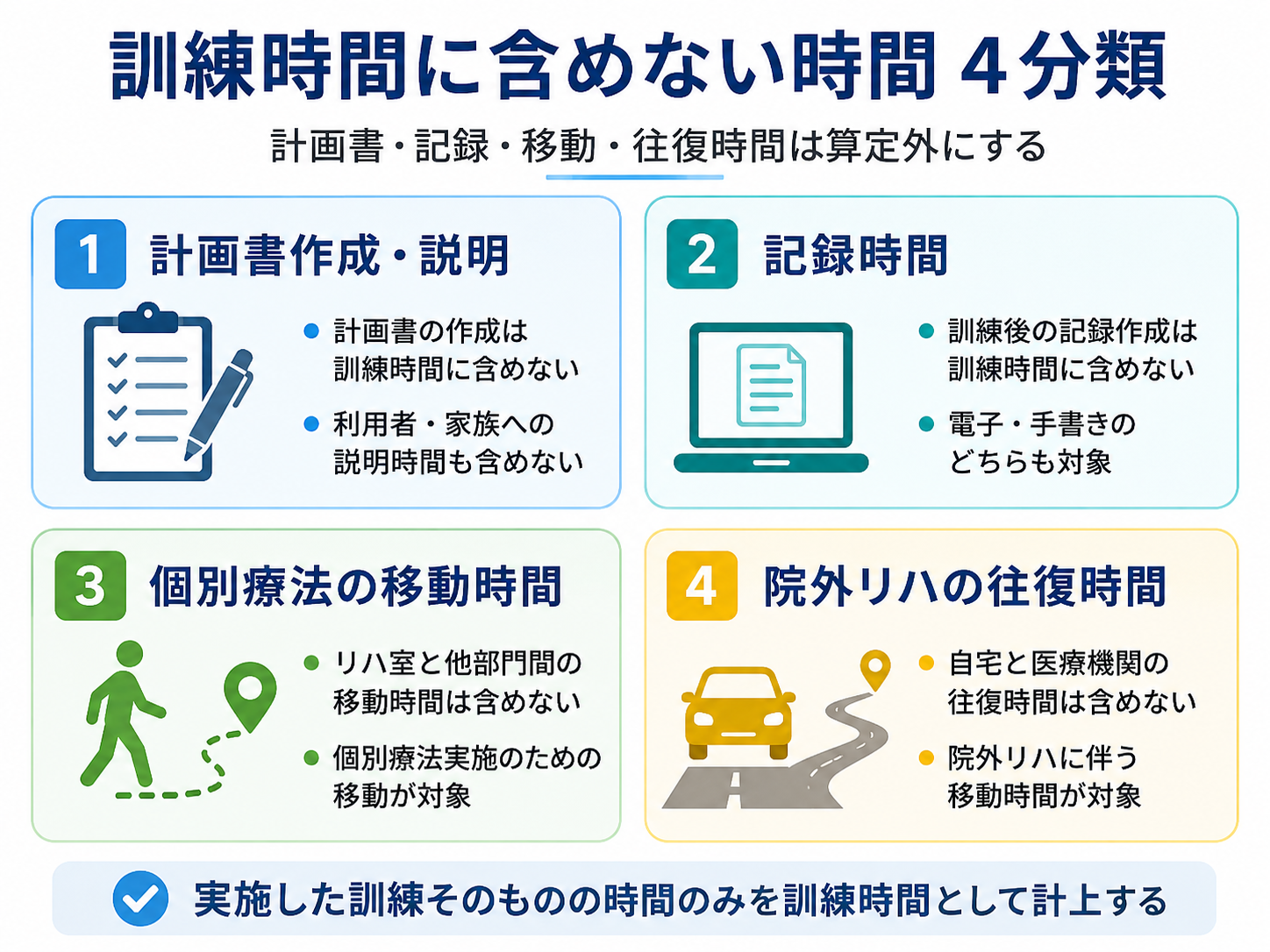 訓練時間に含めない時間を計画書作成・説明、記録時間、個別療法の移動時間、院外リハの往復時間に分けて整理した図版