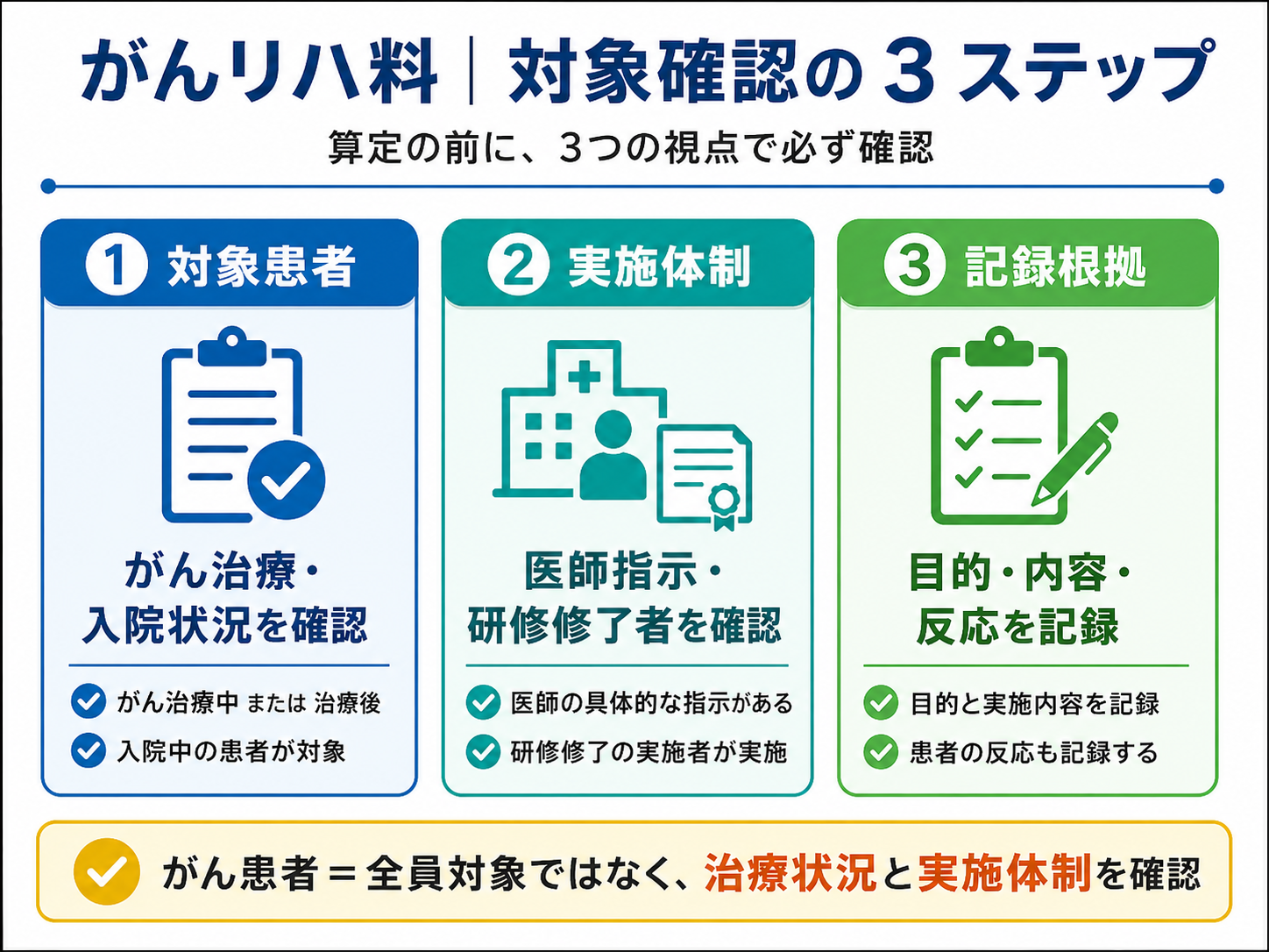 がん患者リハビリテーション料の対象確認を対象患者・実施体制・記録根拠の3ステップで整理した図版