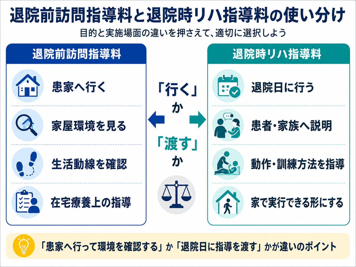 退院前訪問指導料と退院時リハ指導料の使い分け。退院前訪問指導料は患家へ行き家屋環境と生活動線を確認し、退院時リハ指導料は退院日に患者家族へ動作や訓練方法を指導することを示した比較図。
