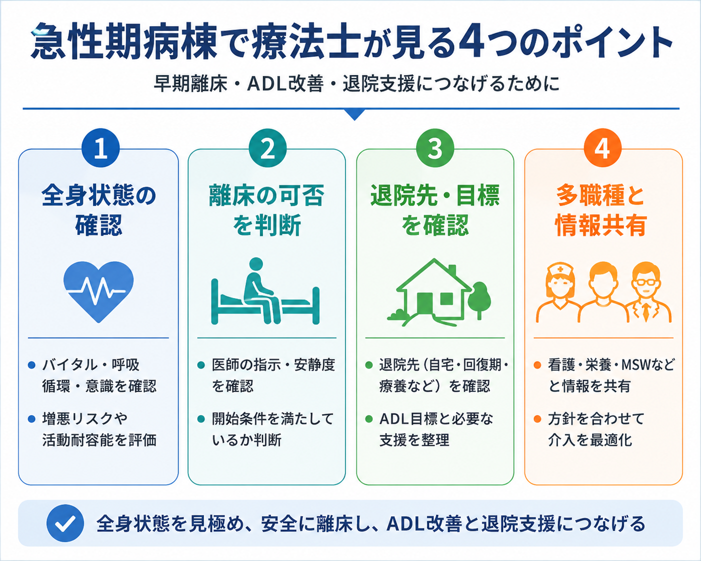 急性期病棟で療法士が見る4つのポイントを整理した図版