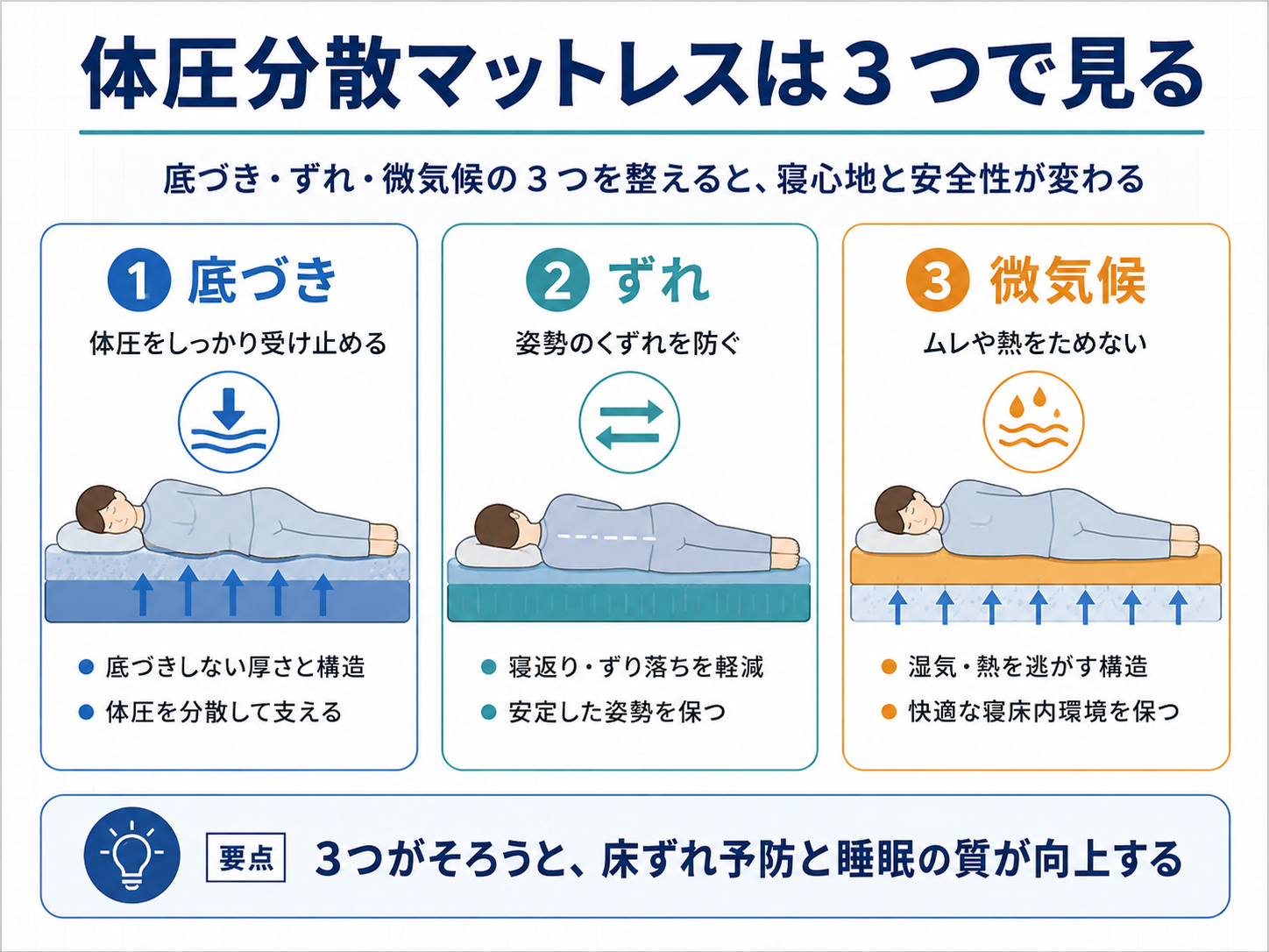 体圧分散マットレスを底づき・ずれ・微気候の3つで見る図版
