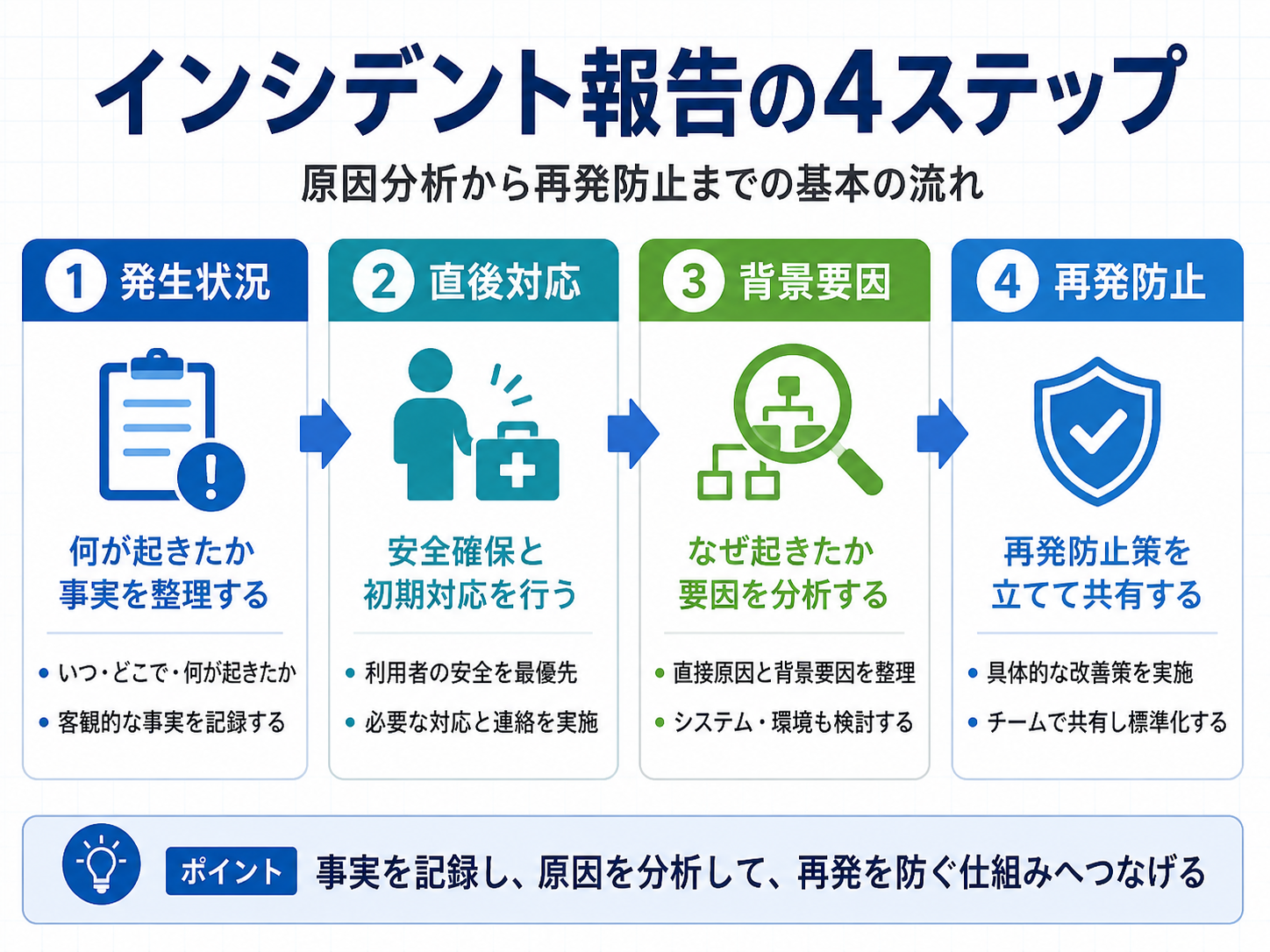 インシデント報告書の書き方4ステップを示した図版