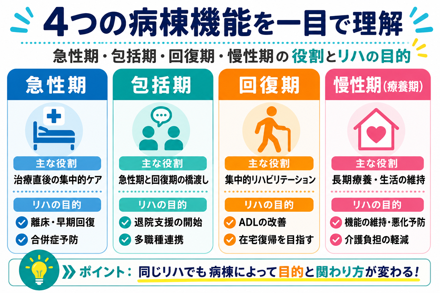 急性期・包括期・回復期・慢性期の病棟機能とリハの目的を整理した図版
