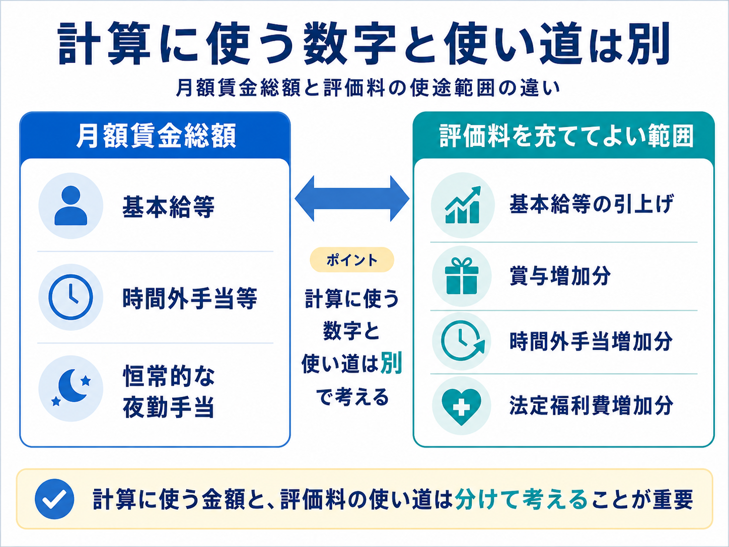 ベースアップ評価料の月額賃金総額と評価料を充ててよい範囲の違い