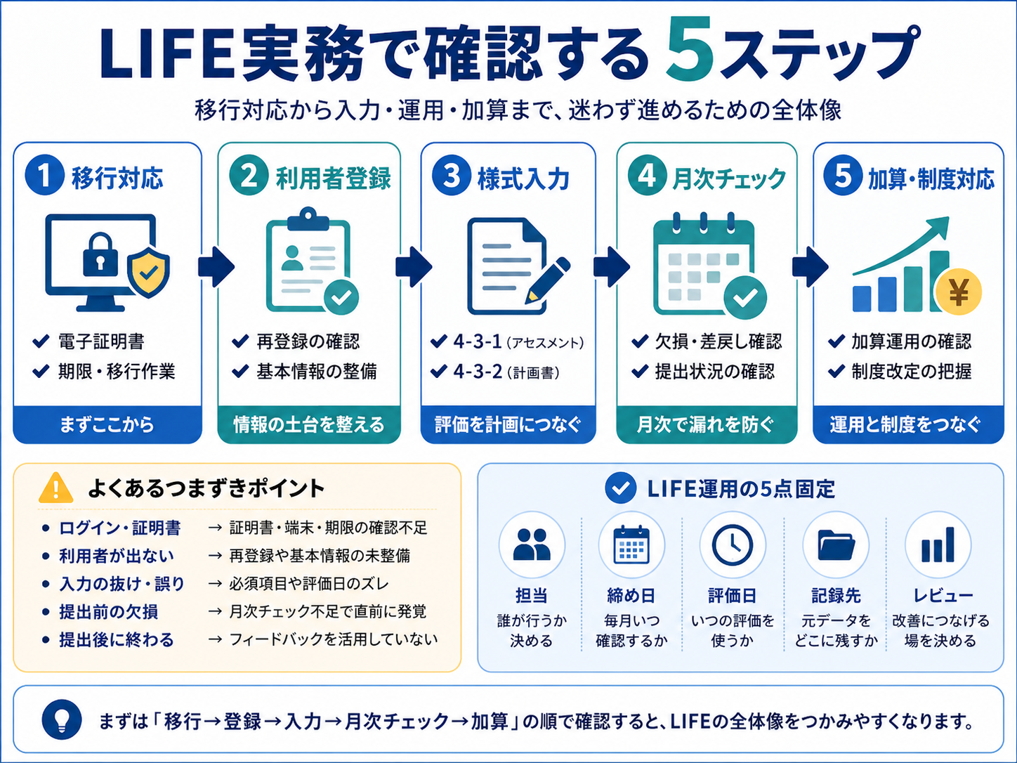 LIFE実務で確認する5ステップを示した図版。移行対応、利用者登録、様式入力、月次チェック、加算・制度対応の流れを整理している。