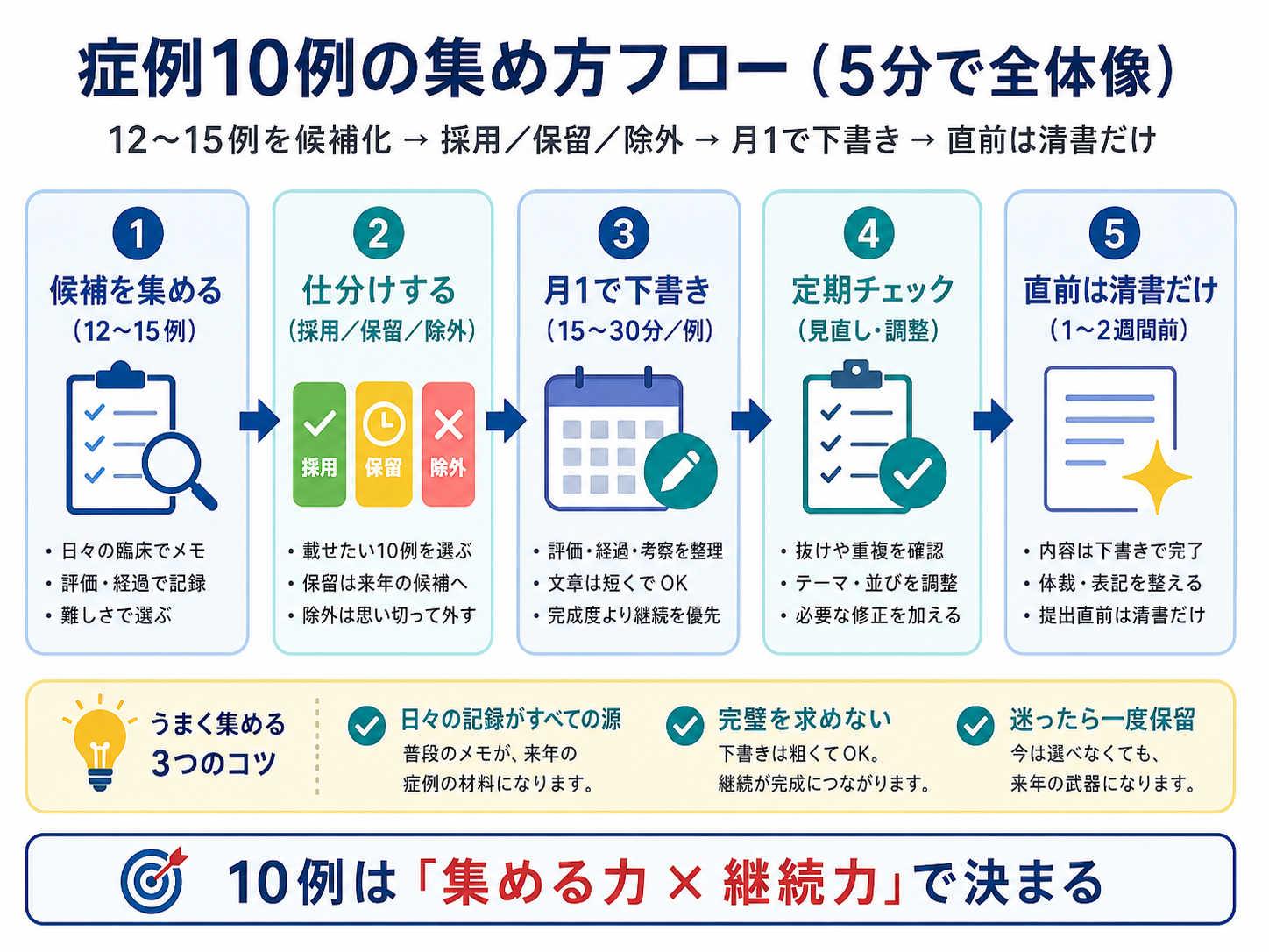 腎臓リハビリテーション指導士の症例報告10例を集める流れ