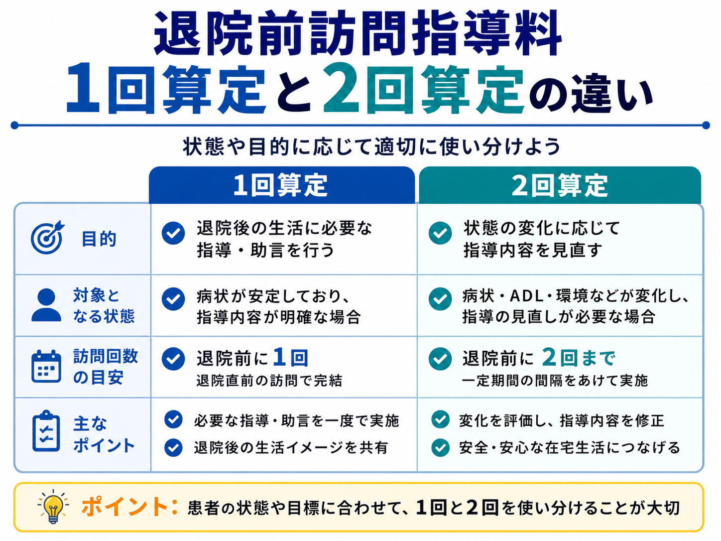 退院前訪問指導料の1回算定と2回算定の違いを比較した図版