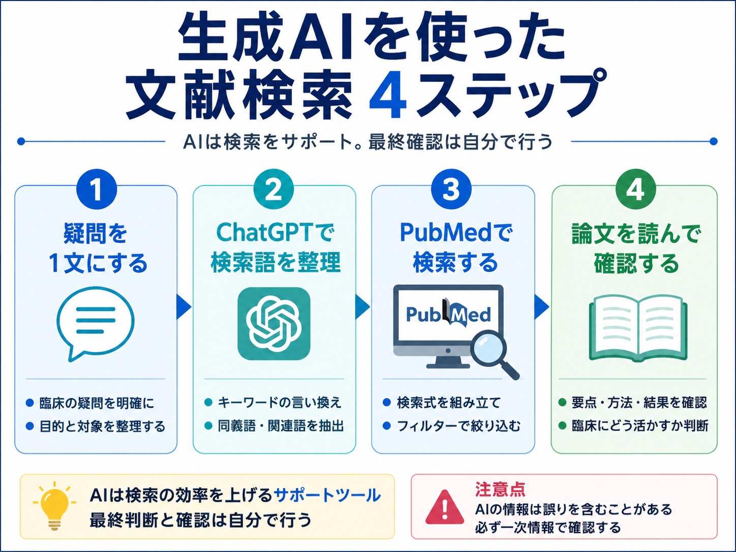 生成AIを使った文献検索4ステップを整理した図版