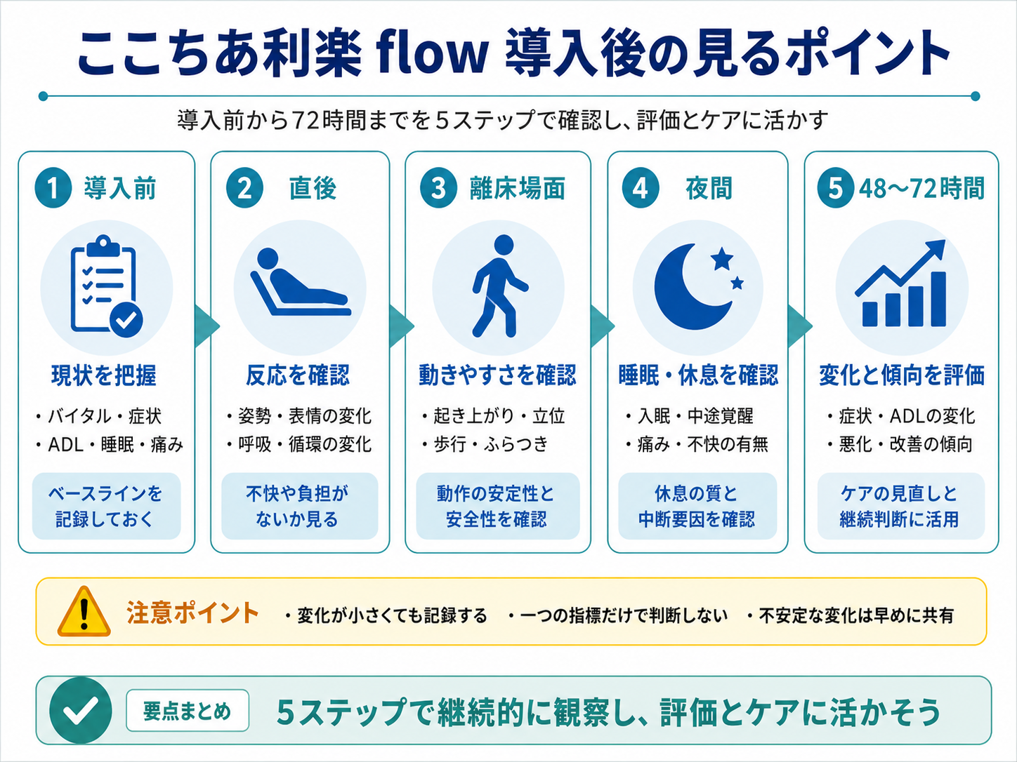 ここちあ利楽 flow 導入後の見るポイントを 5 ステップで整理した図版