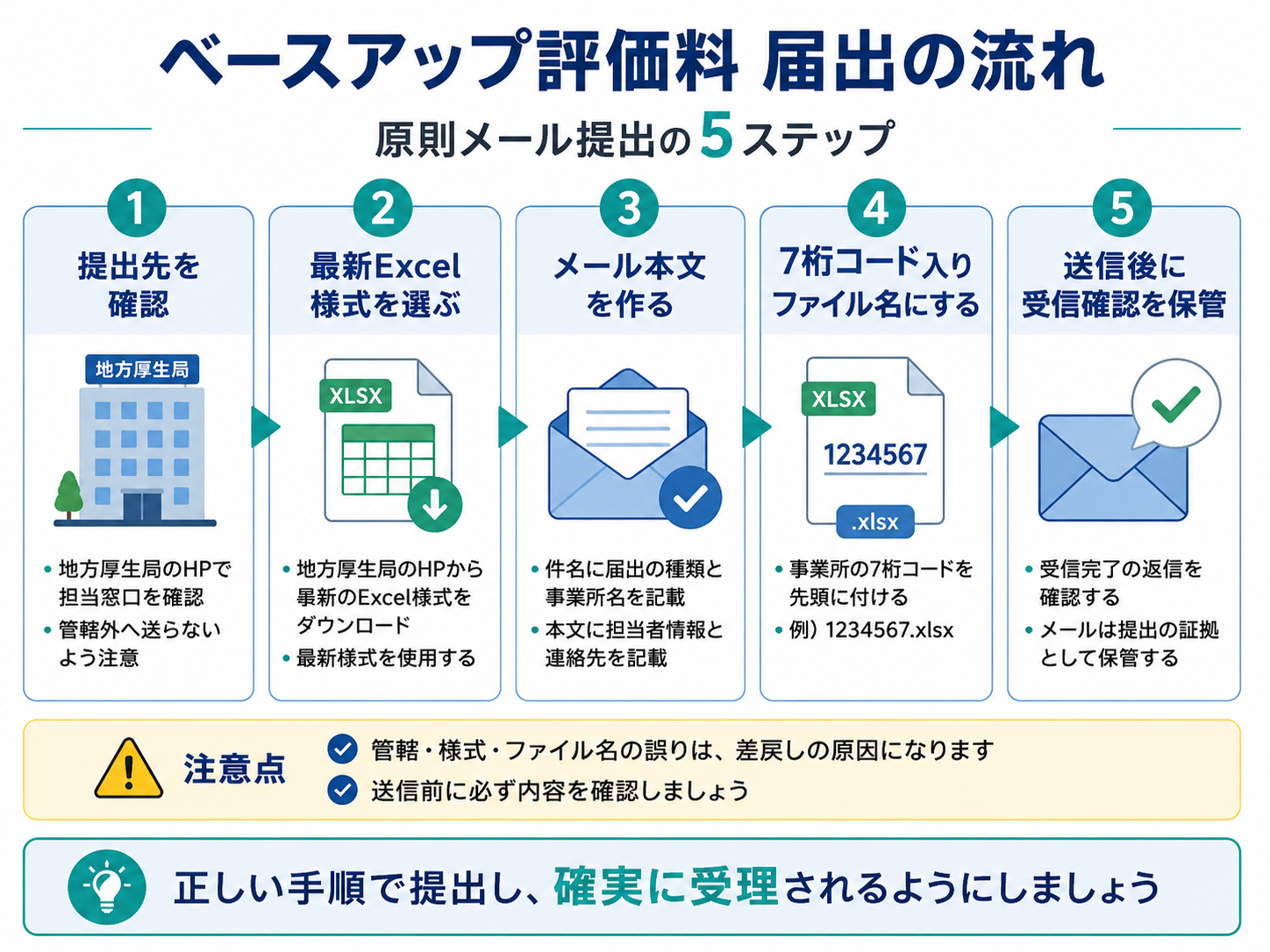 ベースアップ評価料の届出の流れを5ステップで整理した図版
