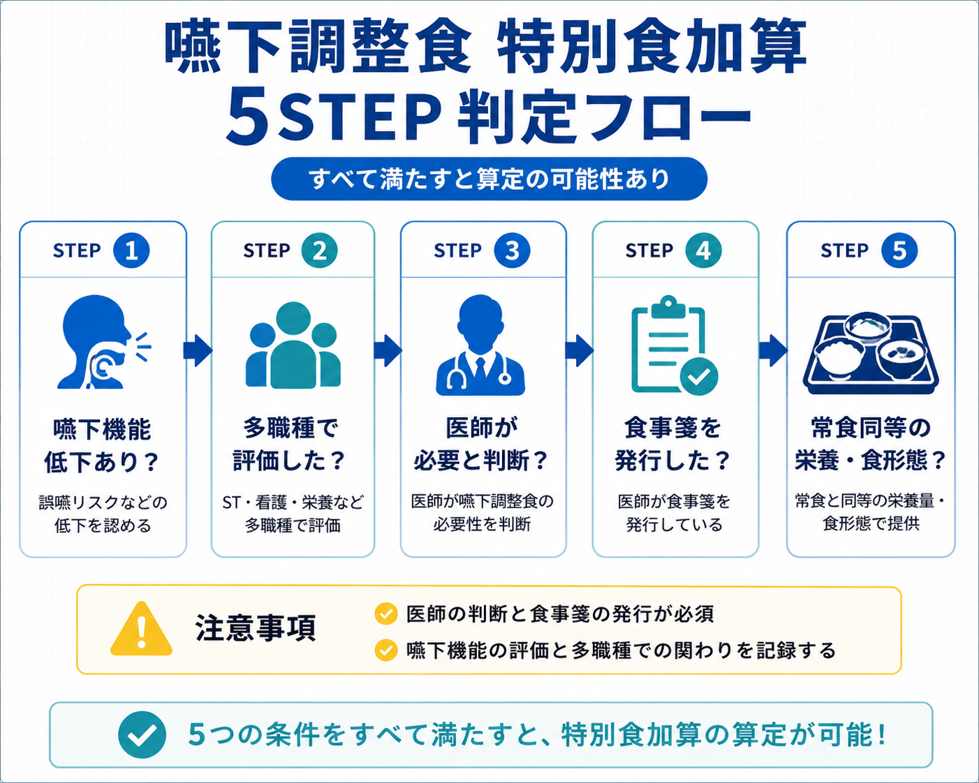 嚥下調整食の特別食加算を5ステップで判定するフロー図