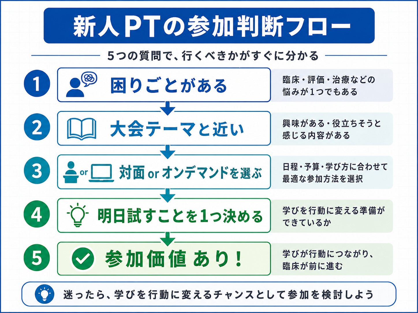 新人PTの参加判断フロー。困りごと、大会テーマ、参加形式、明日試すこと、参加価値の順に確認する図版