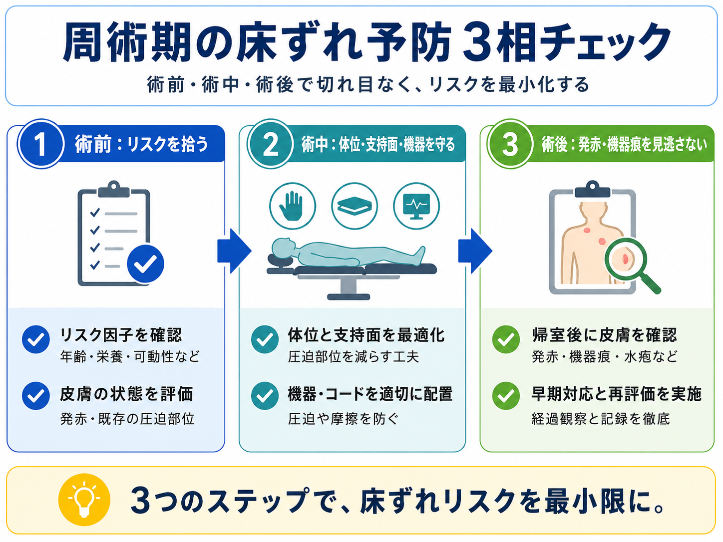 周術期の床ずれ予防を術前・術中・術後で整理した図版