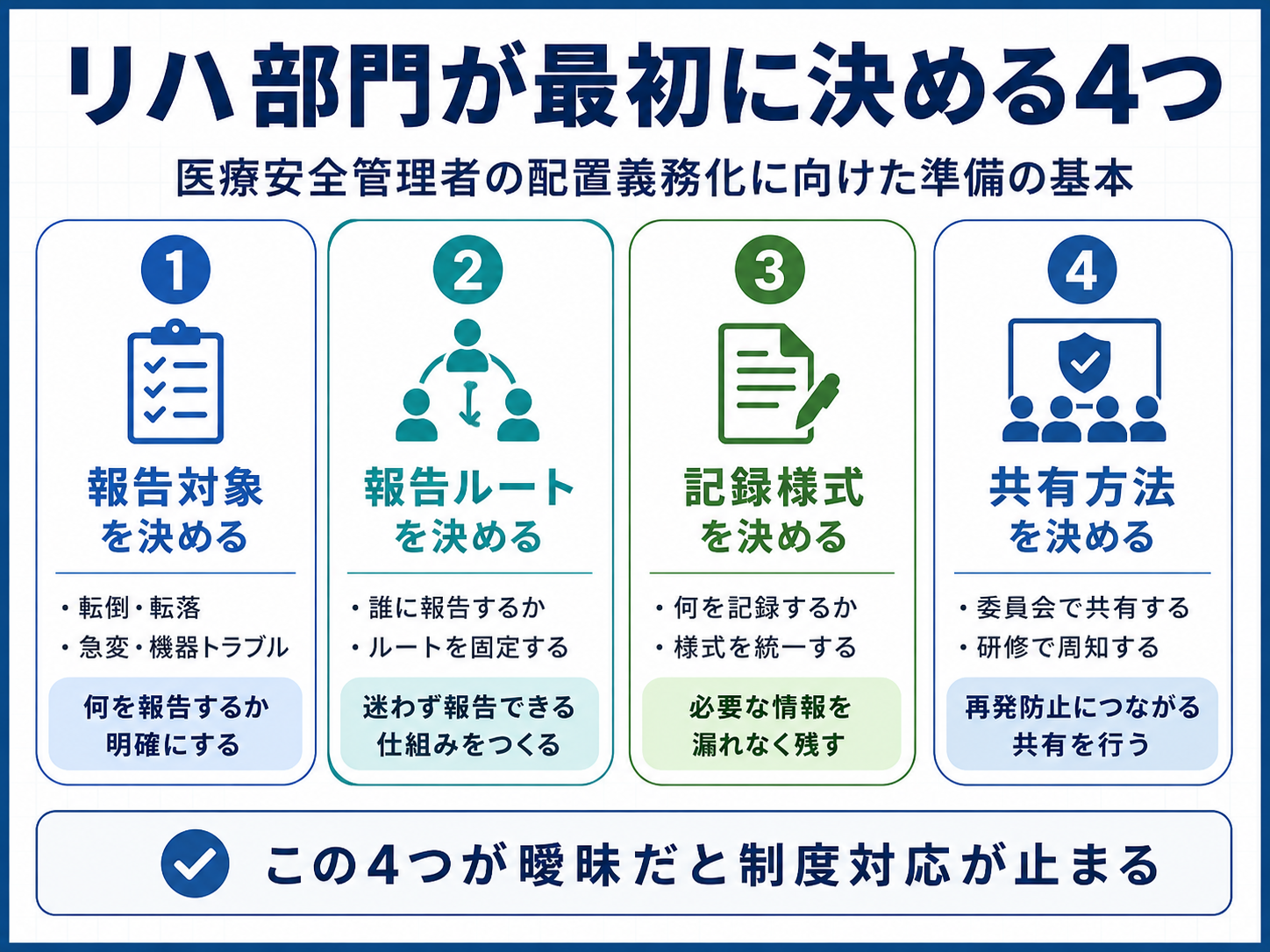 医療安全管理者の配置義務化でリハ部門が最初に決める4つを整理した図