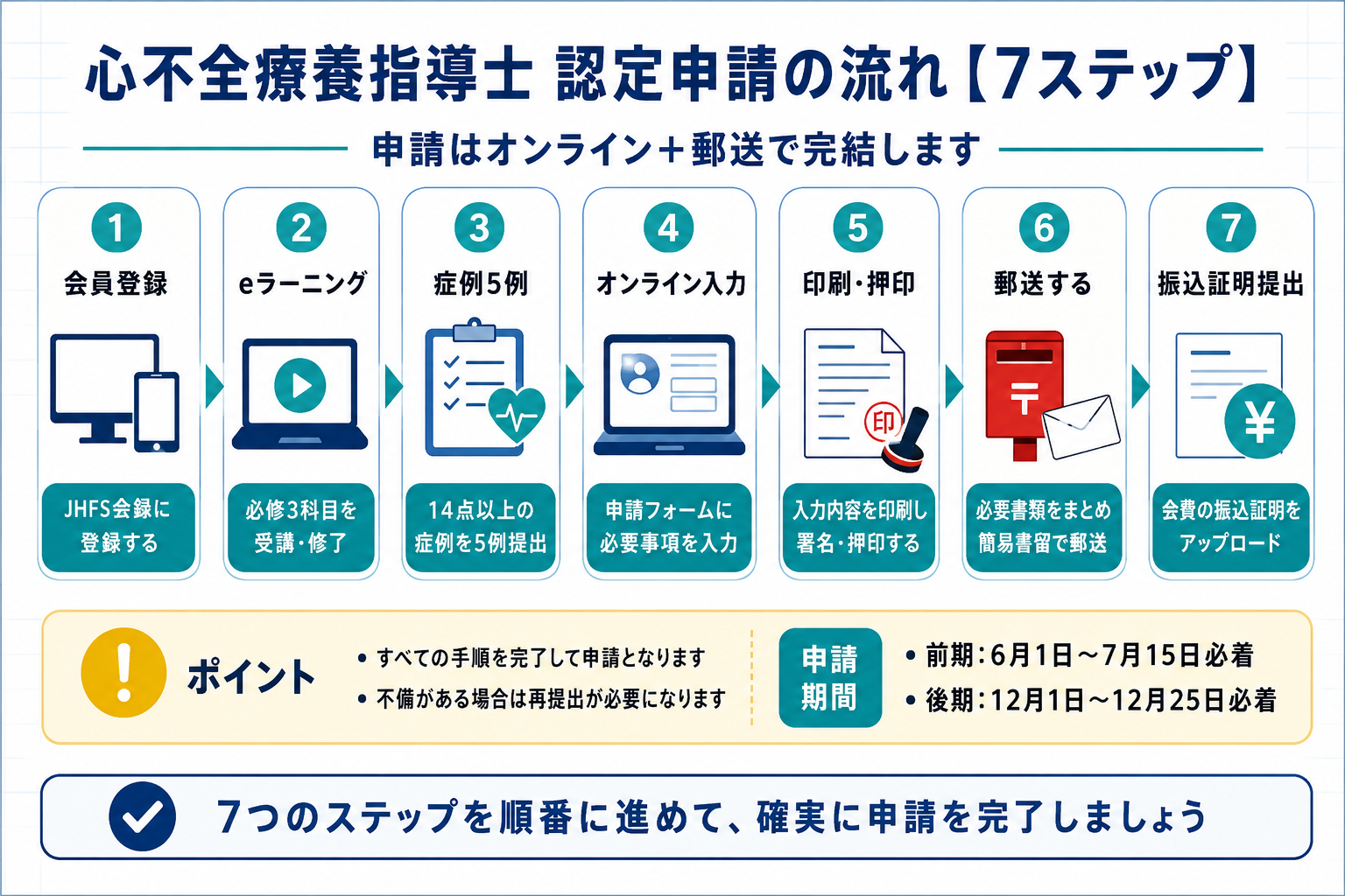 心不全療養指導士の認定申請の流れを 7 ステップで整理した図版