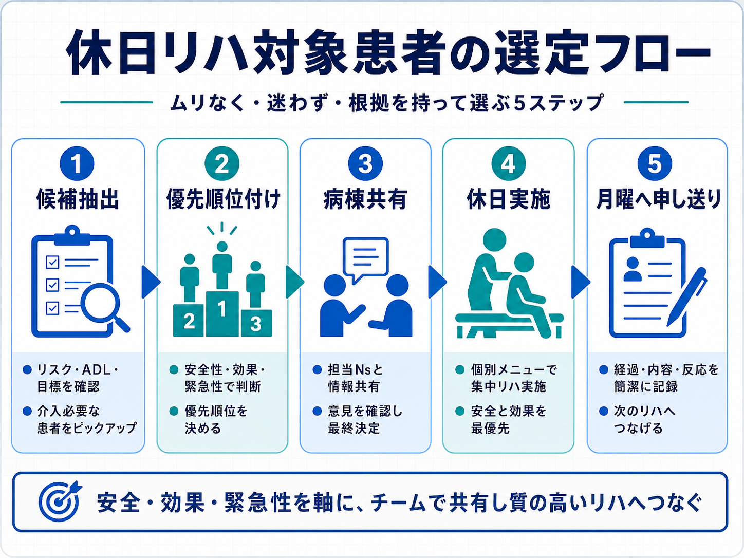 休日リハ対象患者の選定フローを、候補抽出、優先順位付け、病棟共有、休日実施、月曜へ申し送りの 5 ステップで整理した図