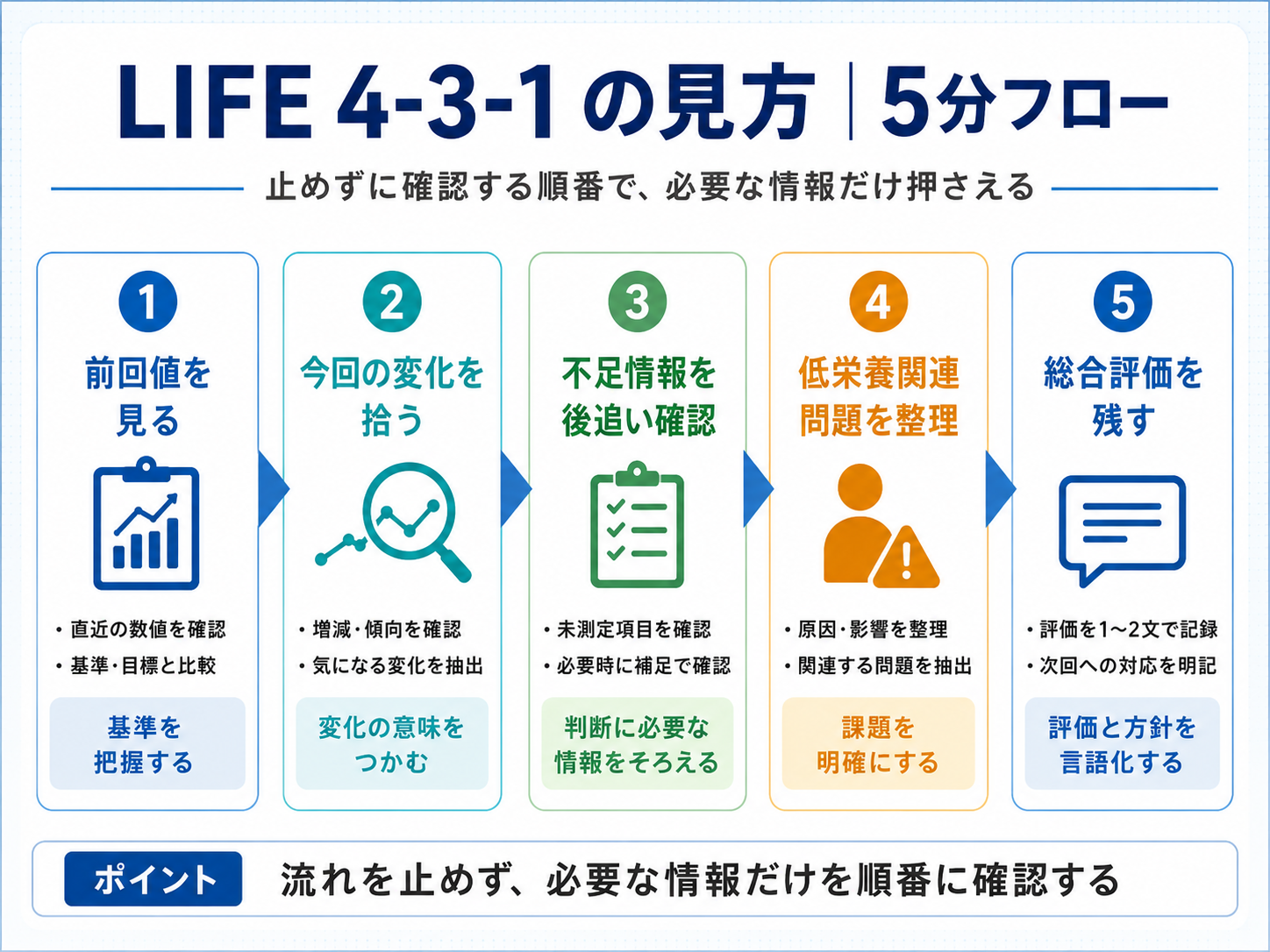 LIFE 4-3-1 の見方を5分フローで整理した図版