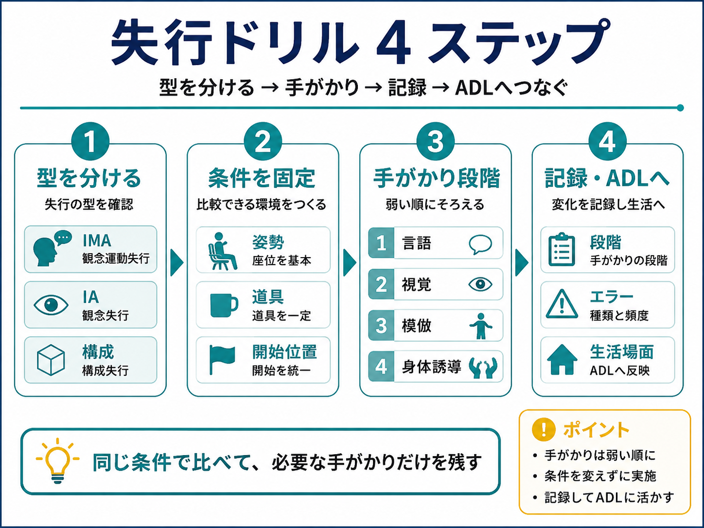 失行ドリル4ステップ（型を分ける、条件を固定、手がかり段階、記録とADLへの反映）