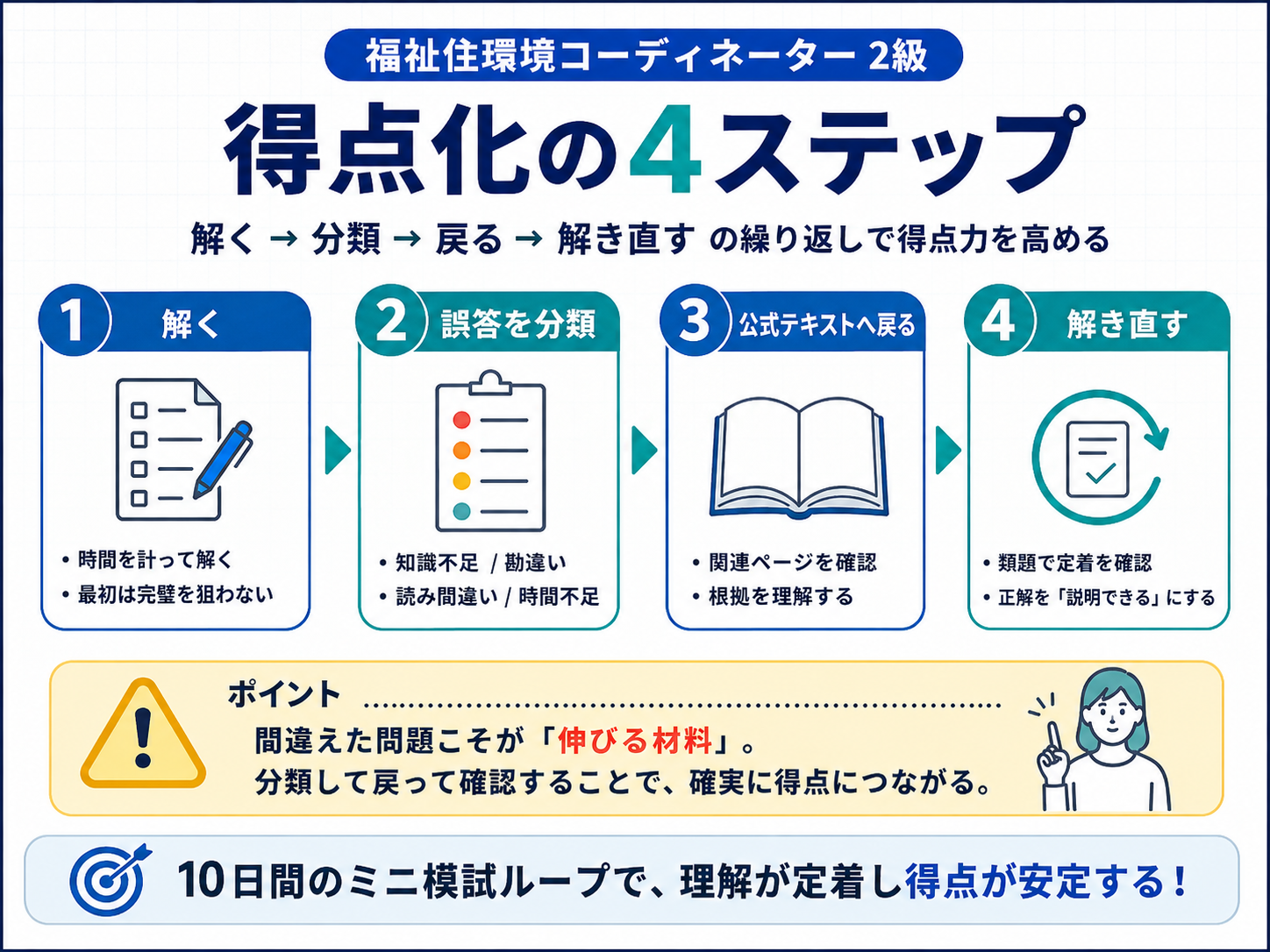 福祉住環境コーディネーター2級 得点化の4ステップ