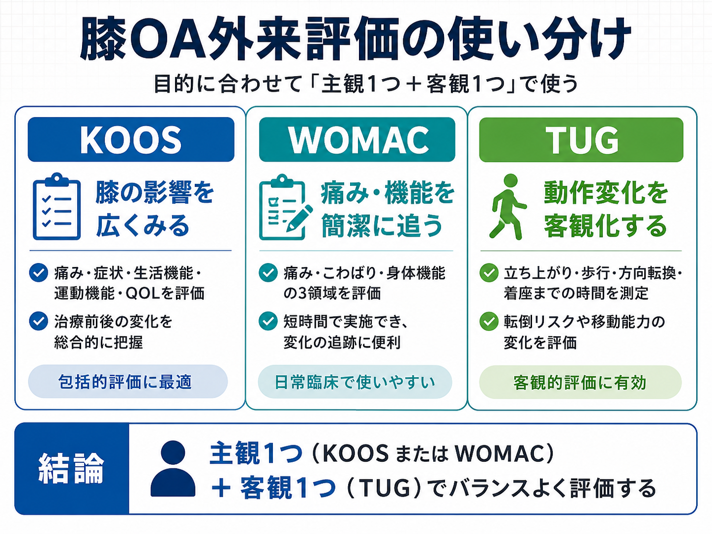 膝 OA 外来評価で KOOS・WOMAC・TUG を使い分ける整理図