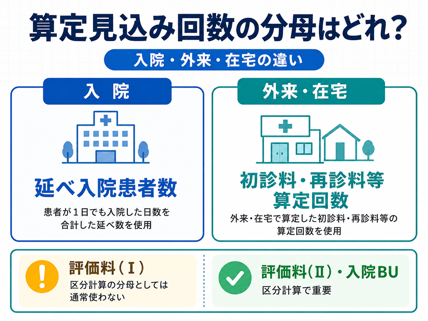 ベースアップ評価料の算定見込み回数を入院と外来在宅で比較した図版