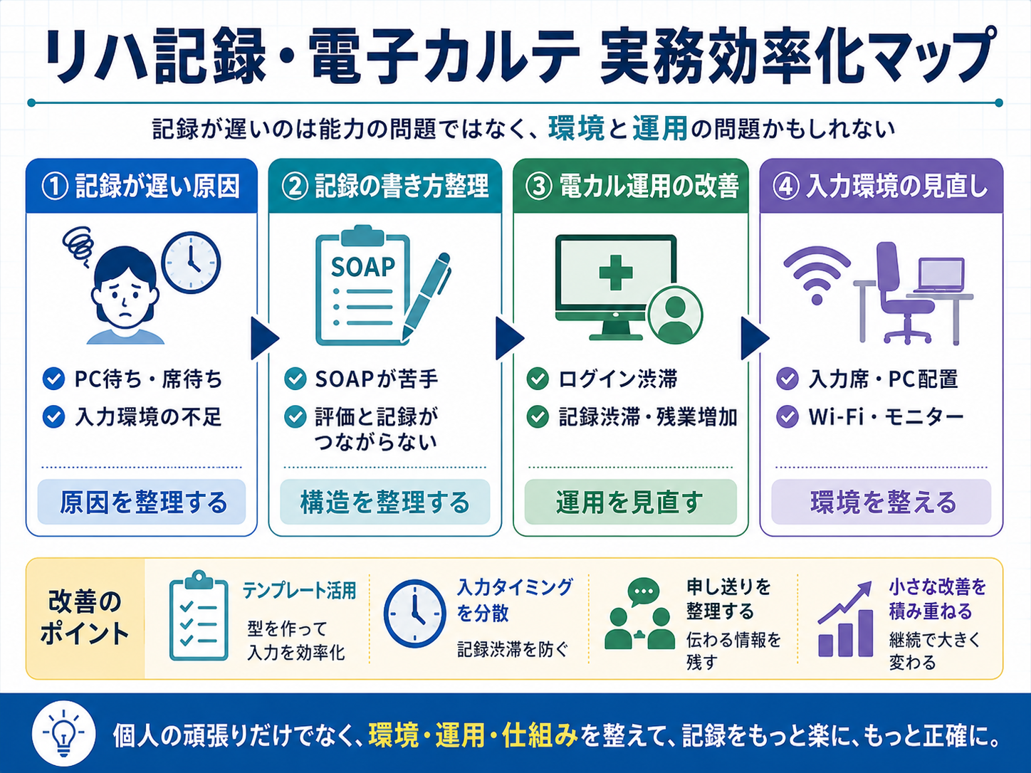 リハ記録・電子カルテ実務効率化マップ。記録が遅い原因、記録の書き方整理、電子カルテ運用改善、入力環境の見直しを整理した図版。
