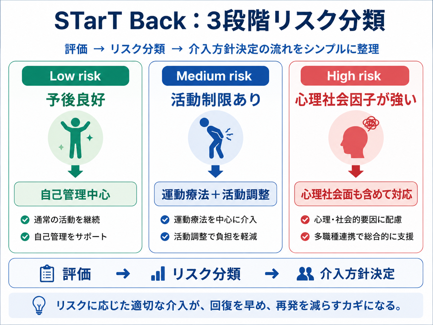 STarT Backのlow・medium・high risk分類と介入方針の整理図