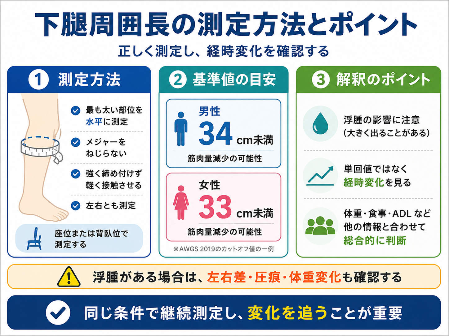 下腿周囲長の測定方法と基準値、解釈のポイントを整理した図版