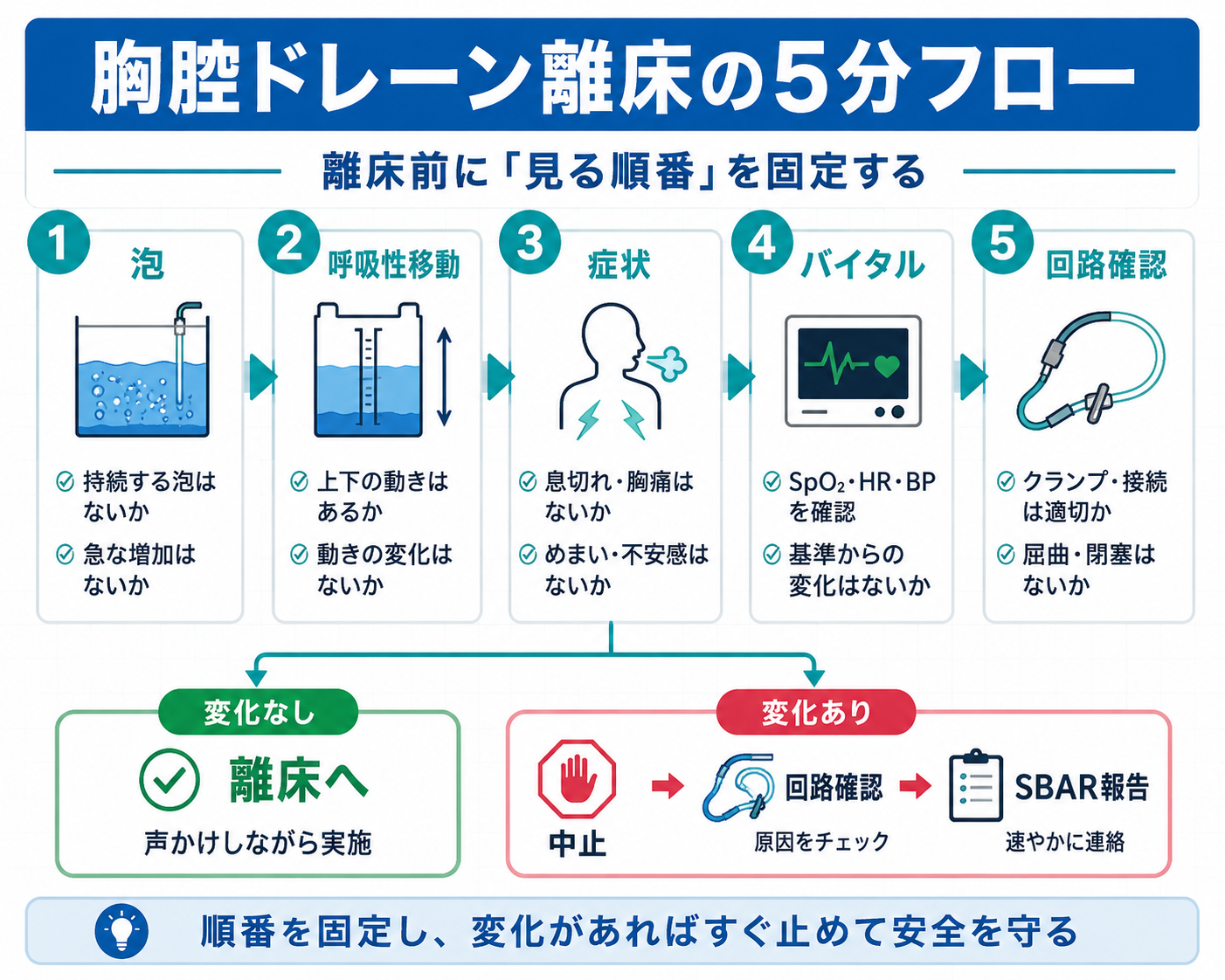 胸腔ドレーン離床の5分フロー図版