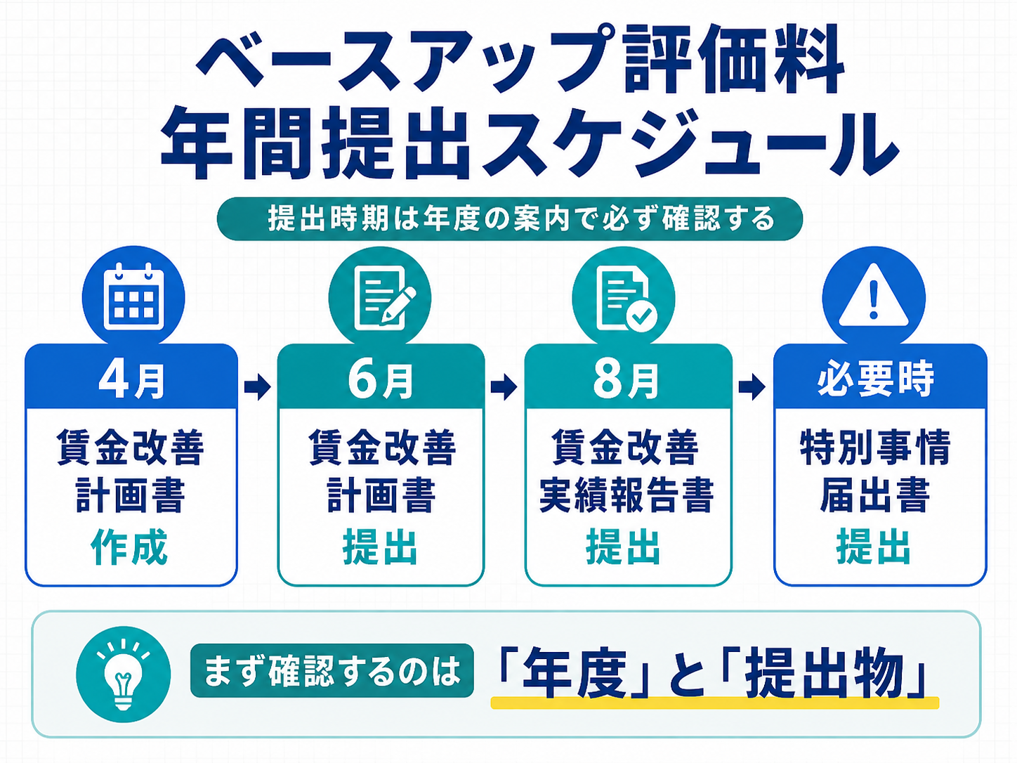 ベースアップ評価料の年間提出スケジュールを4月、6月、8月、必要時に分けて整理した図