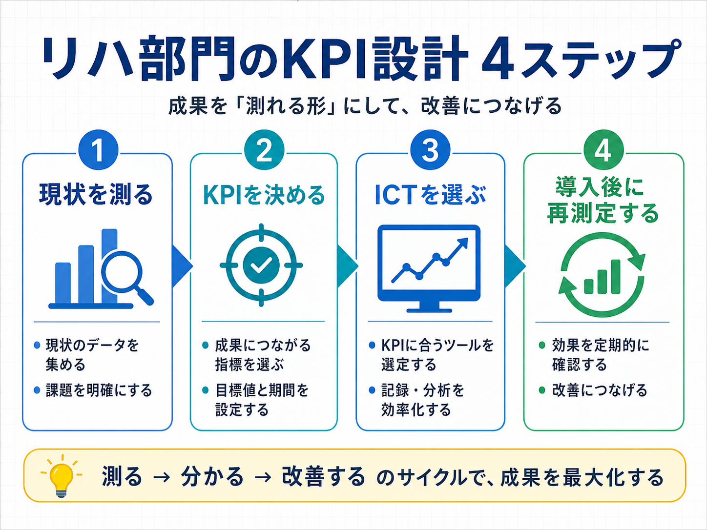 リハ部門のKPI設計4ステップ。現状を測る、KPIを決める、ICTを選ぶ、導入後に再測定する流れを示した図版