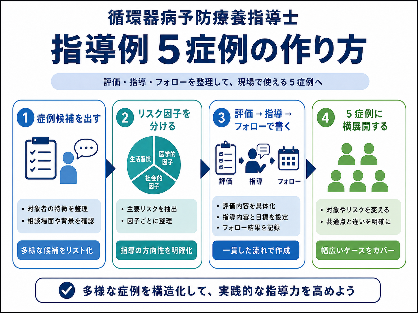 循環器病予防療養指導士|指導例5症例の作り方