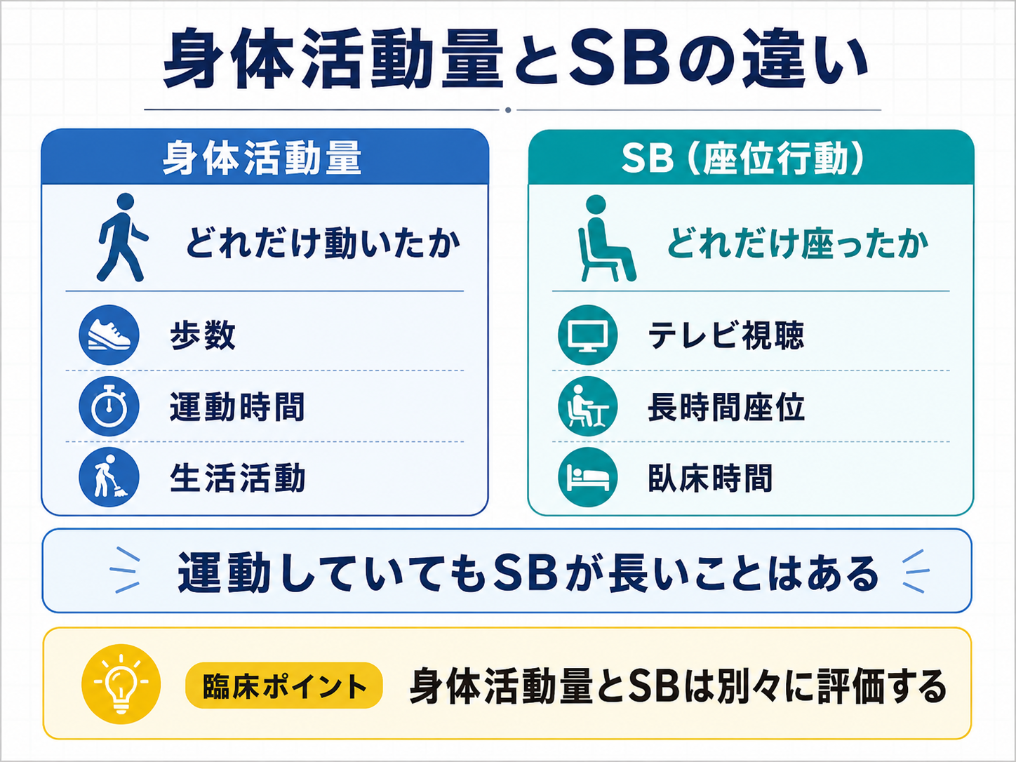 身体活動量とSBの違いを比較した図版