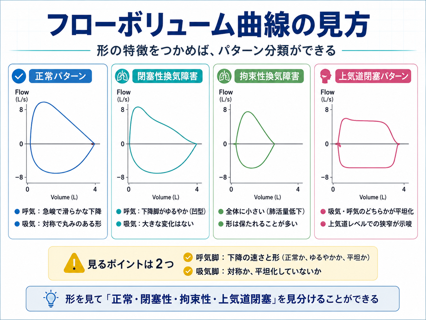 フローボリューム曲線の見方を正常パターン、閉塞性換気障害、拘束性換気障害、上気道閉塞パターンで比較した図版