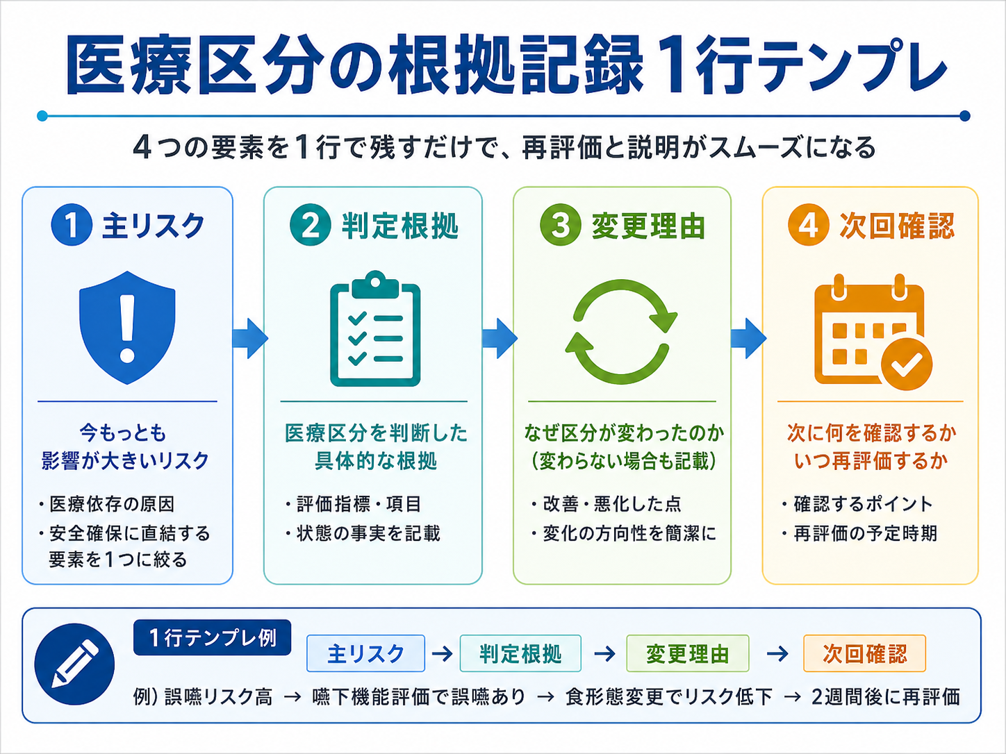 医療区分の根拠記録を主リスク・判定根拠・変更理由・次回確認の4要素で残す1行テンプレ