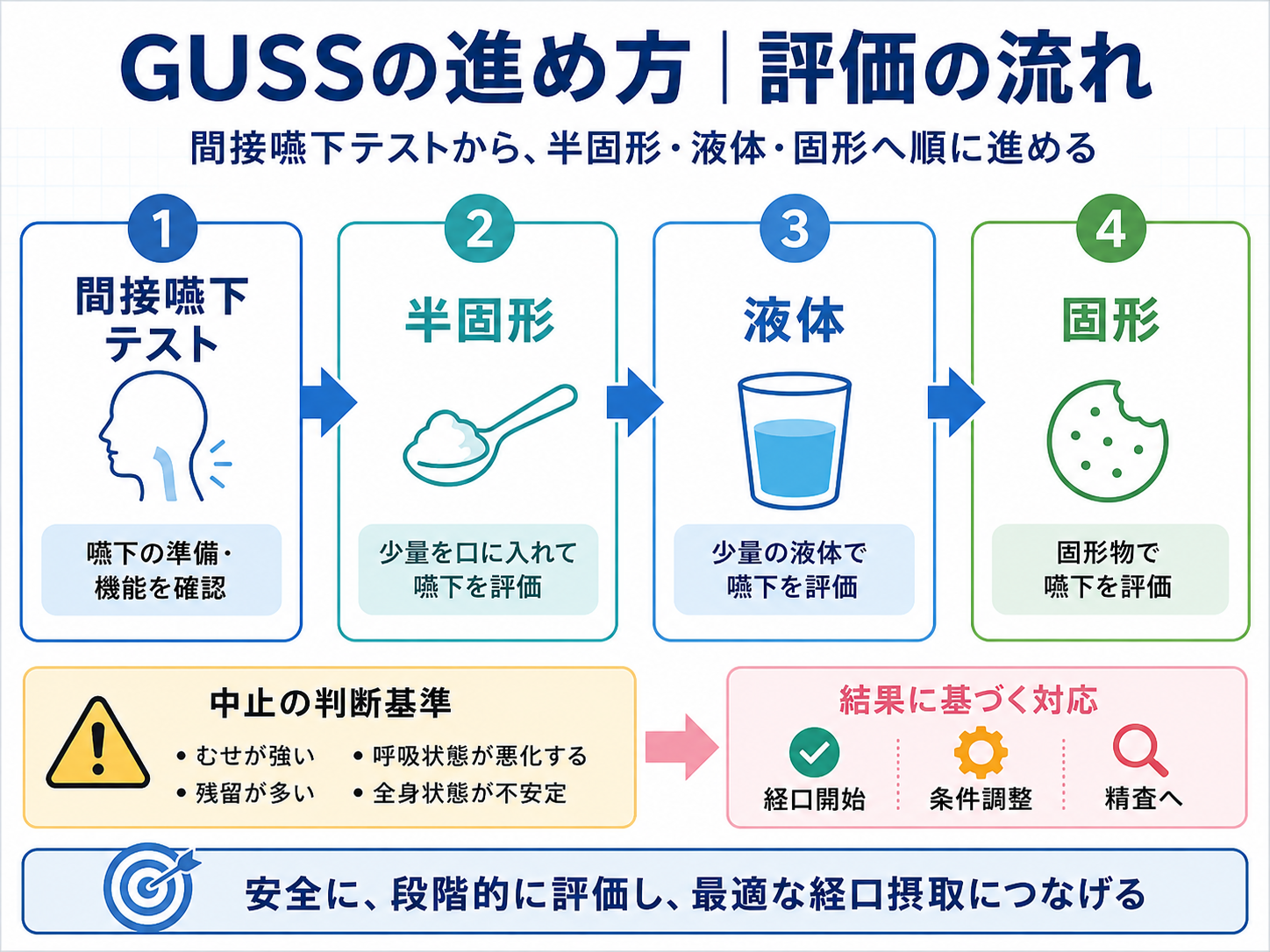 GUSSの進め方と評価の流れを示した図版