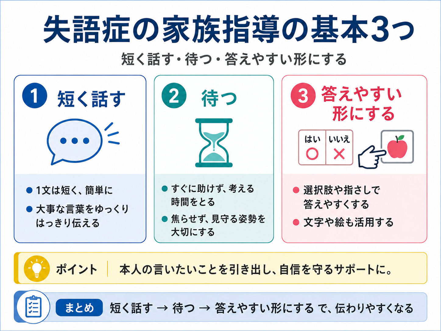 失語症の家族指導で大切な短く話す・待つ・答えやすい形にする基本を整理した図版