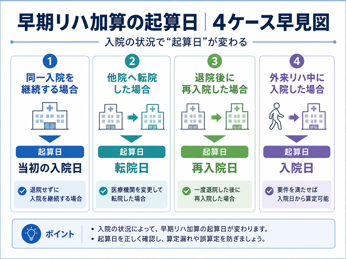 早期リハ加算の起算日を同一入院・転院・再入院・外来入院の4ケースで比較した早見図
