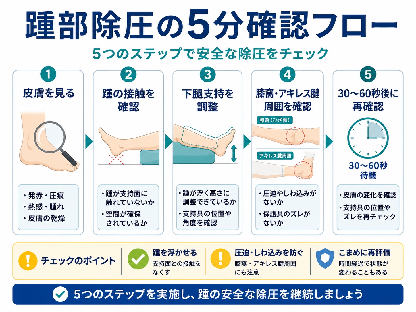 踵部除圧の5分確認フローを示した図版