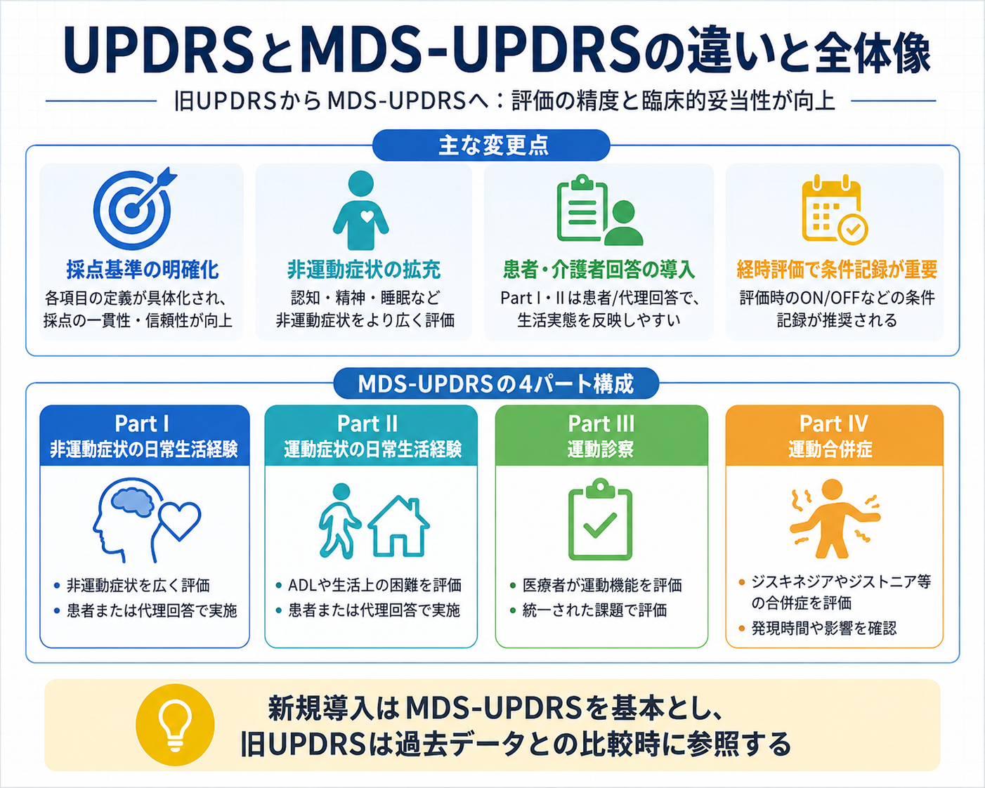 UPDRSとMDS-UPDRSの主な違いとMDS-UPDRSのPart IからPart IVまでの全体像