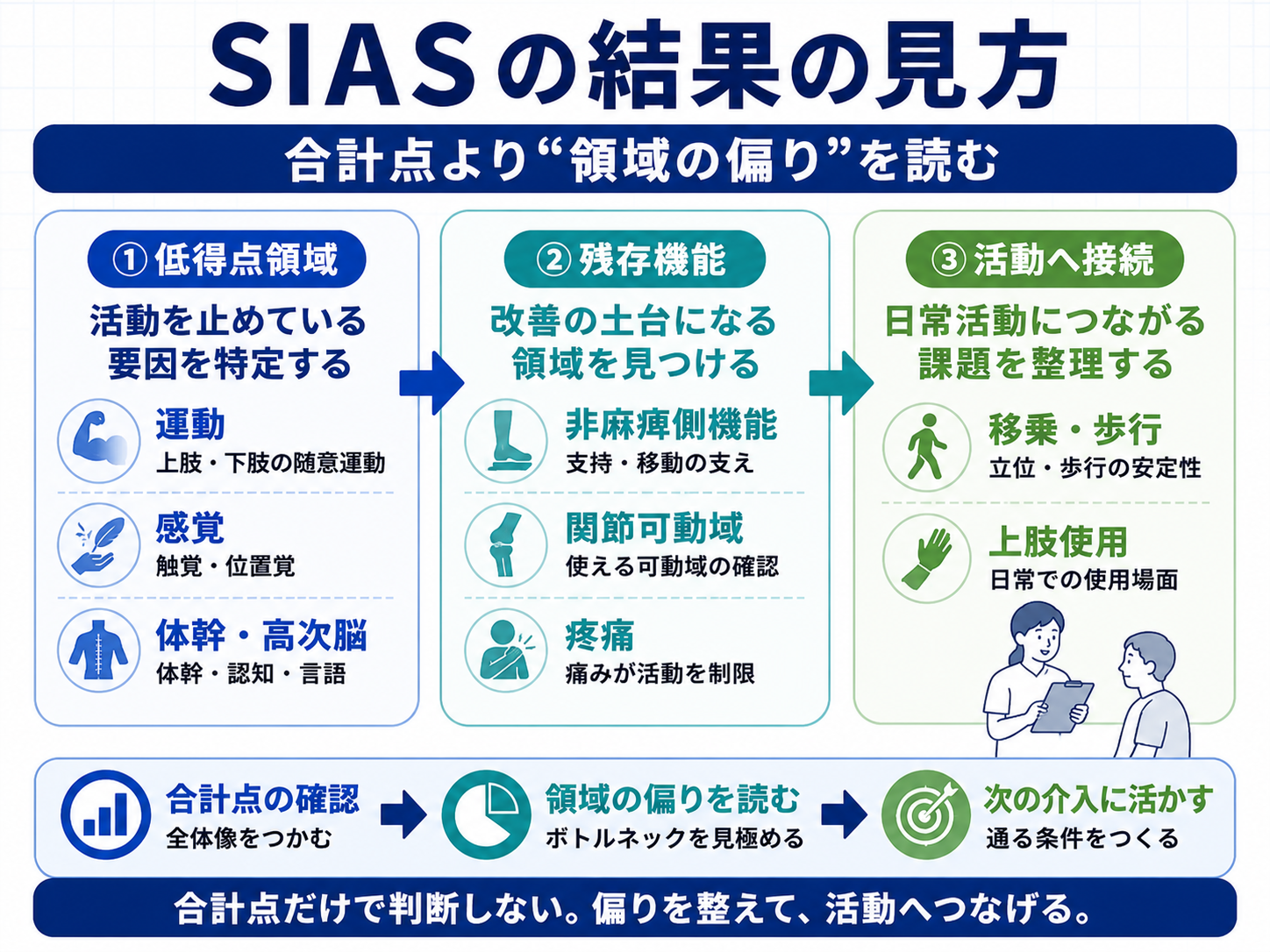 SIASの結果を低得点領域・残存機能・活動への接続から読む方法