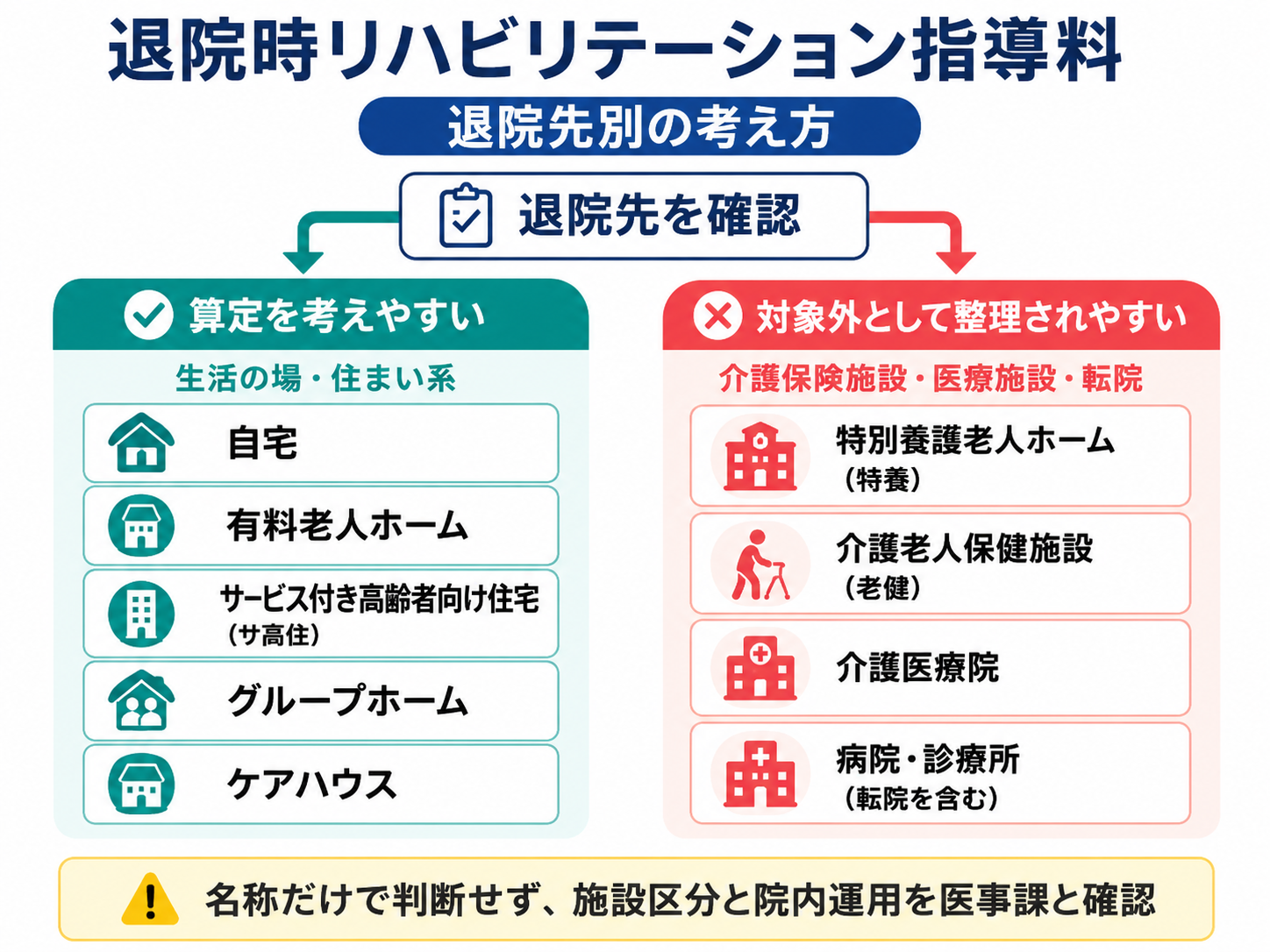 退院時リハビリテーション指導料の退院先別の考え方
