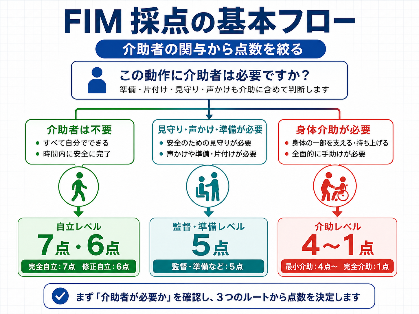 FIM採点の基本フロー。介助者が不要なら7点または6点、見守り・声かけ・準備が必要なら5点、身体介助が必要なら4点から1点を検討する