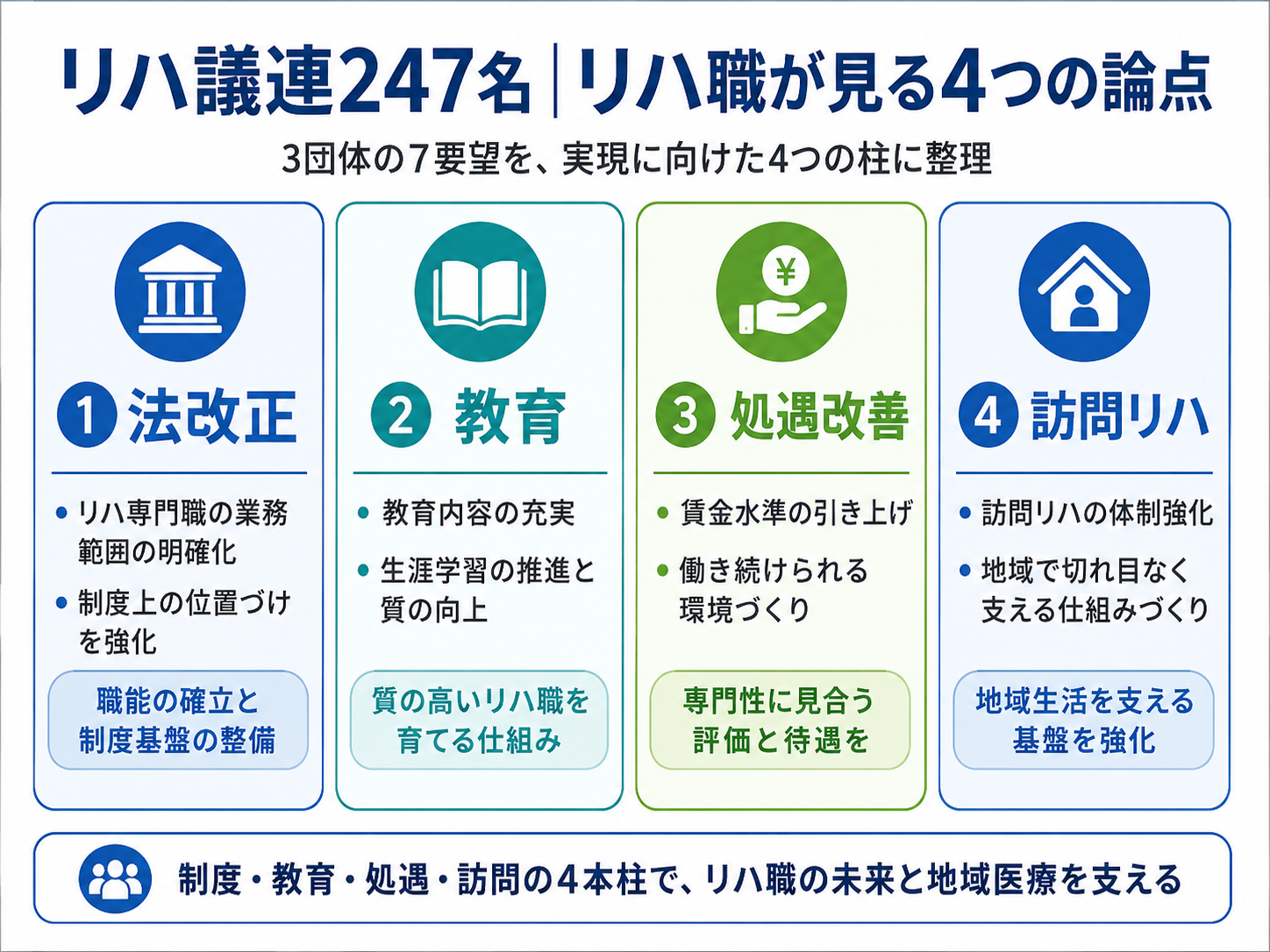 リハ議連247名を受けてリハ職が見る法改正・教育・処遇改善・訪問リハの4つの論点