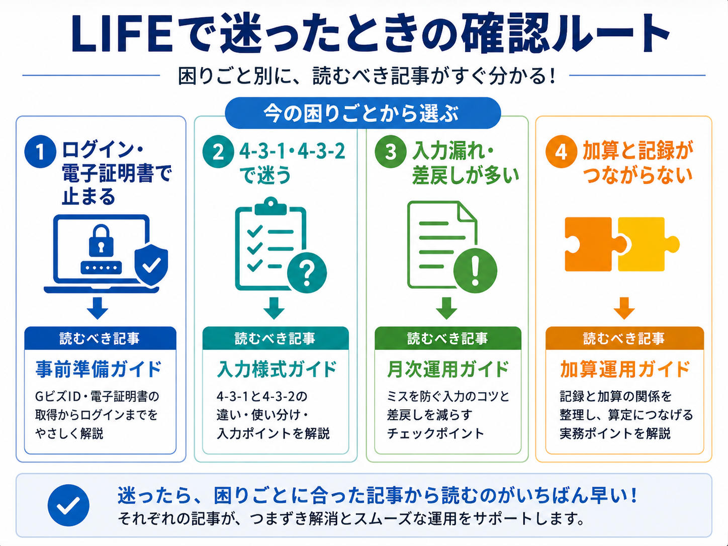 LIFEで迷ったときの確認ルート。ログインや電子証明書、4-3-1・4-3-2、入力漏れや差戻し、加算と記録の連携という困りごと別に読む記事を示している