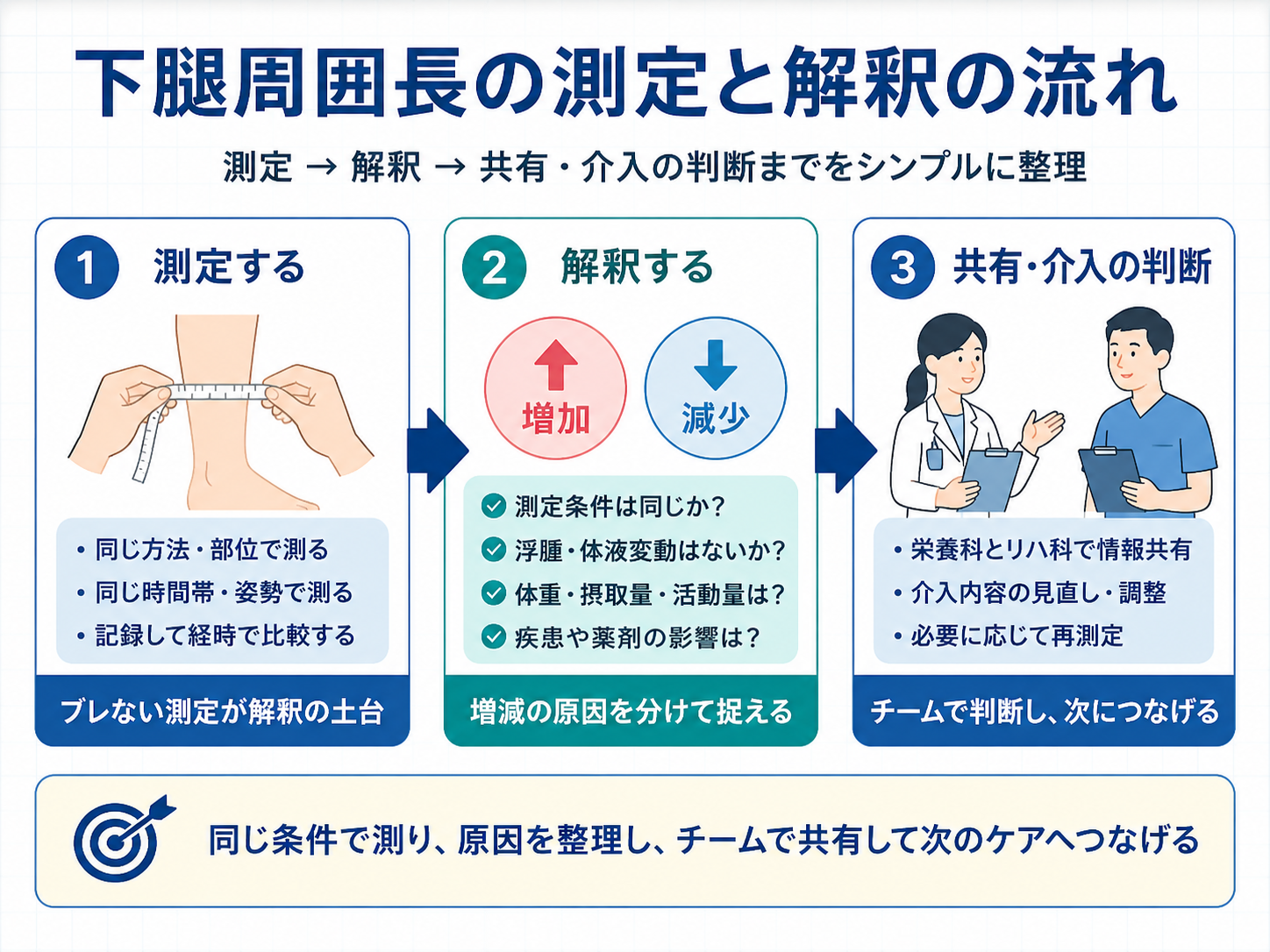 下腿周囲長の測定から解釈、栄養科とリハ科での共有までの判断フロー