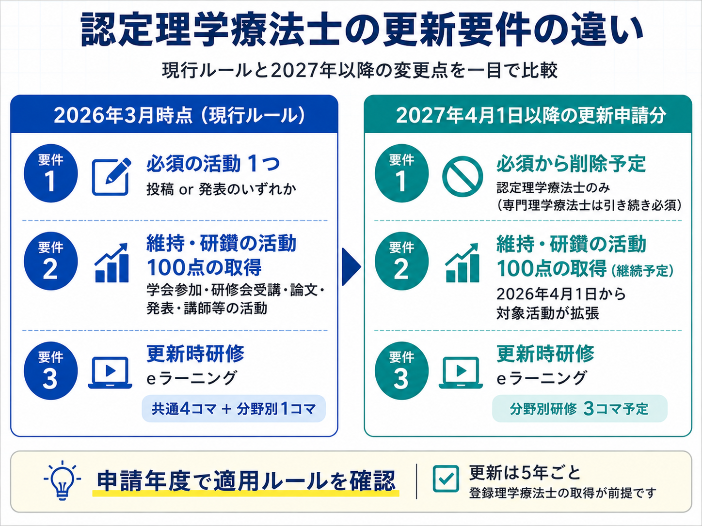 認定理学療法士の現行更新要件と2027年4月1日以降の変更点の比較